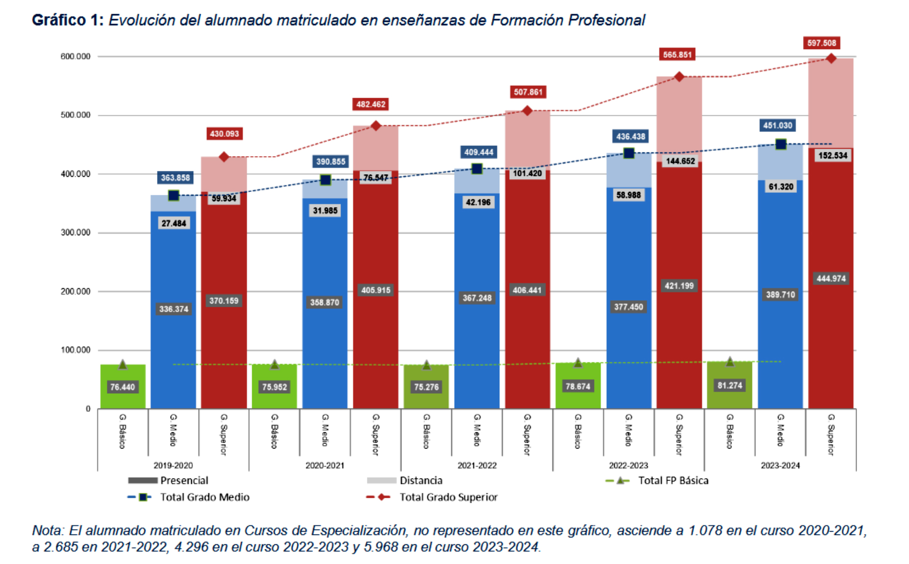 Evolución FP cinco últimos años Ministerio de Educación FP