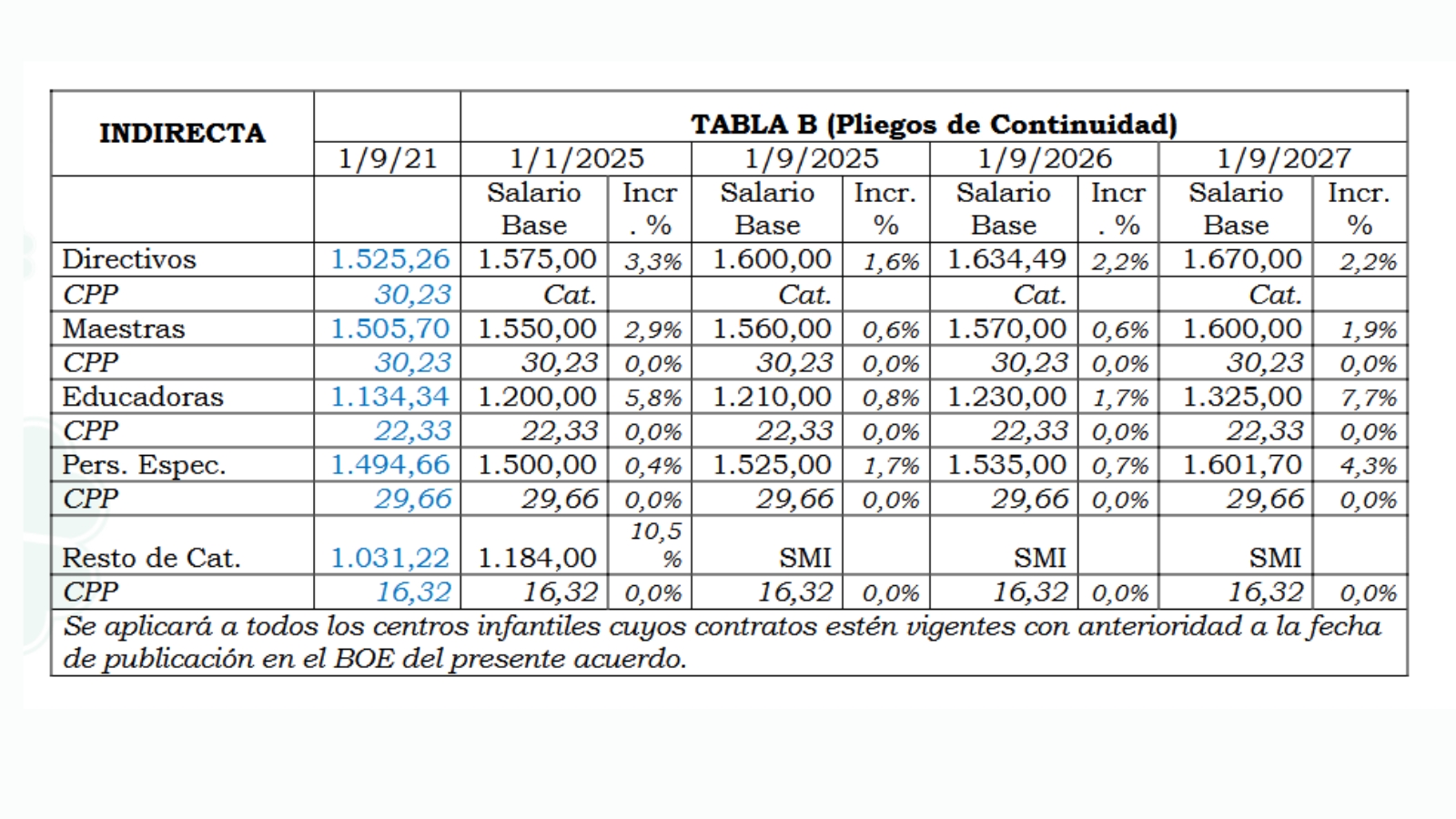 Tablas de centros de gestión indirecta tabla B