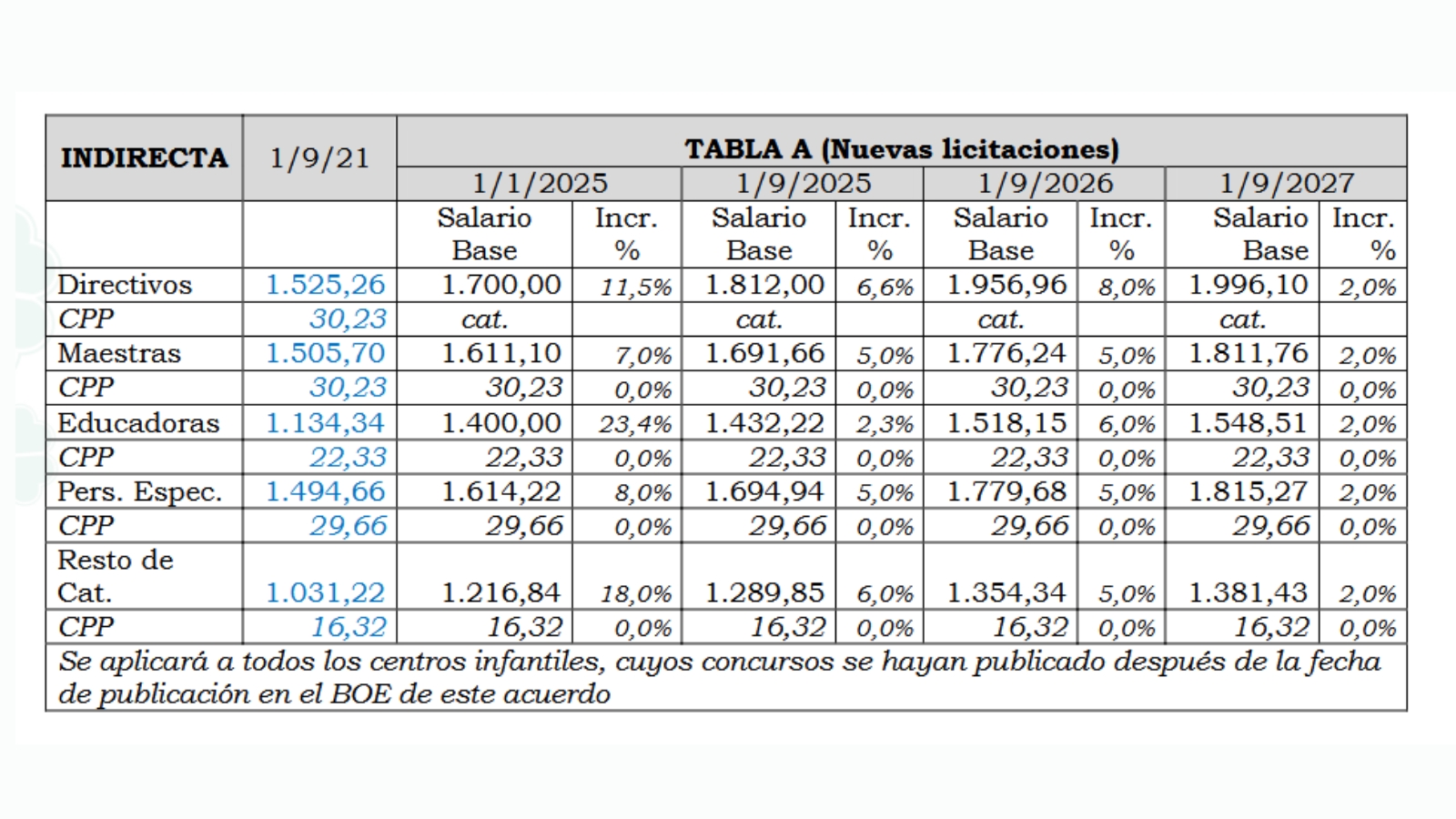 Tablas de centros gestión indirecta nuevas licitaciones