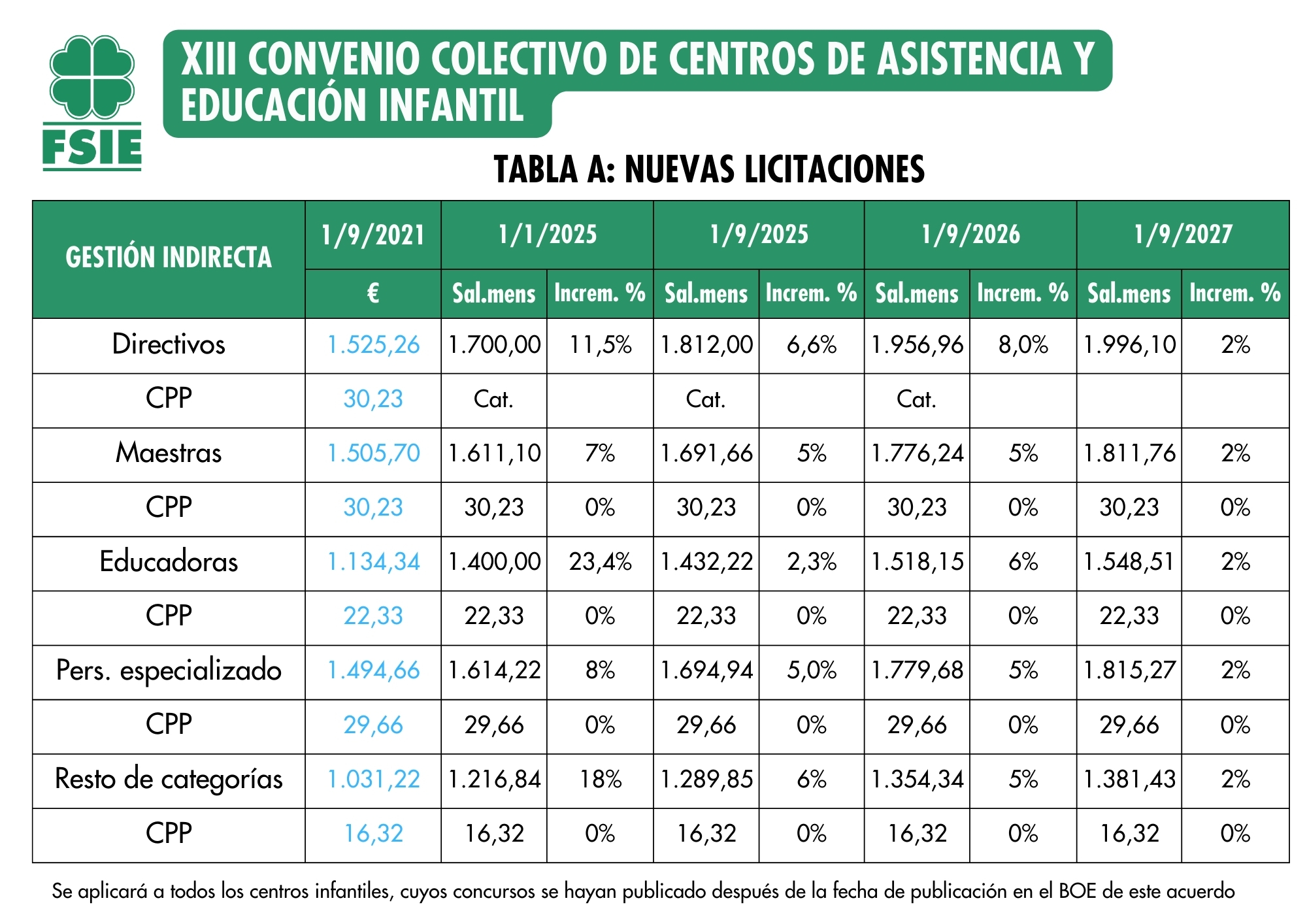 Tablas gestión indirecta Nuevas licitaciones XIII Convenio de Educación Infantil FSIE 