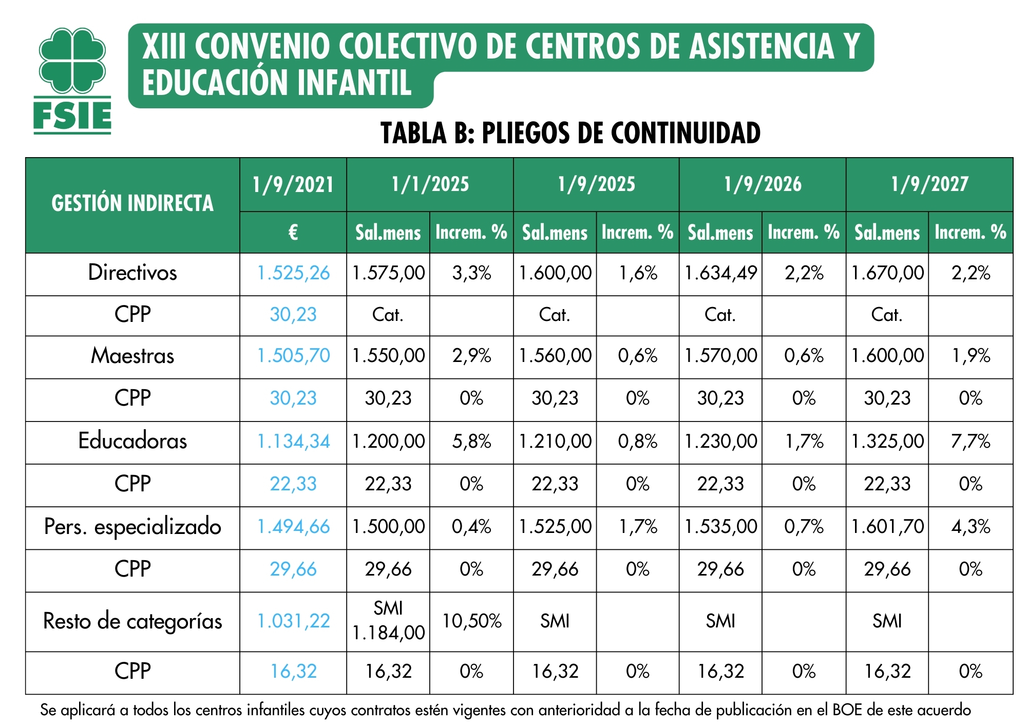 Tablas gestión indirecta Pliegos de Continuidad XIII Convenio Colectivo de Ámbito Estatal de Centros de Asistencia y Educación Infantil