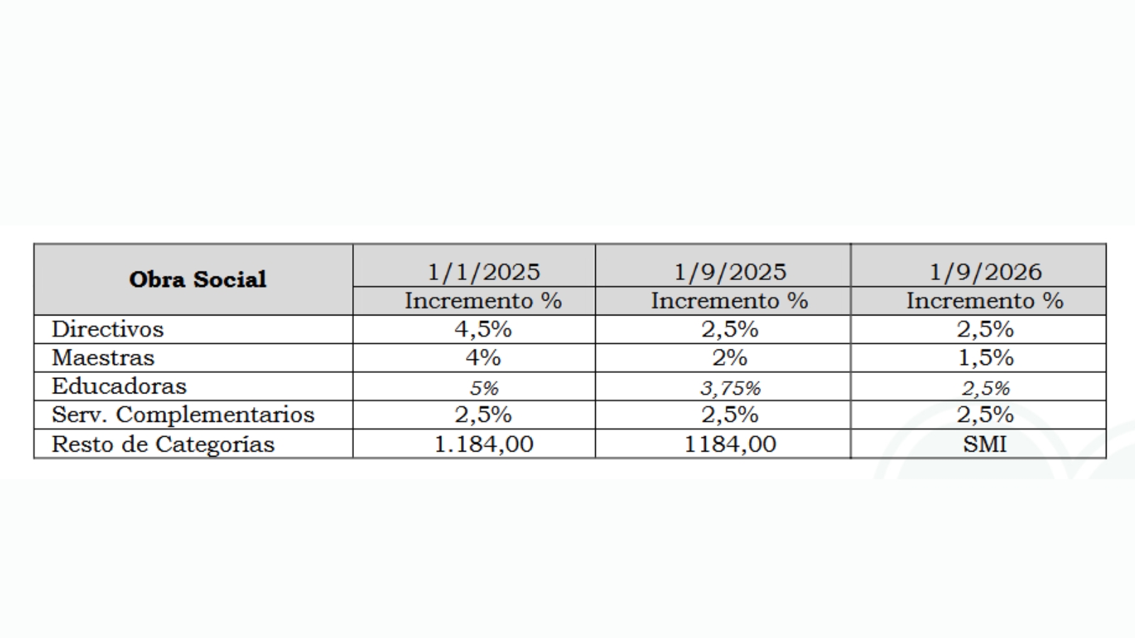 Tablas obra social