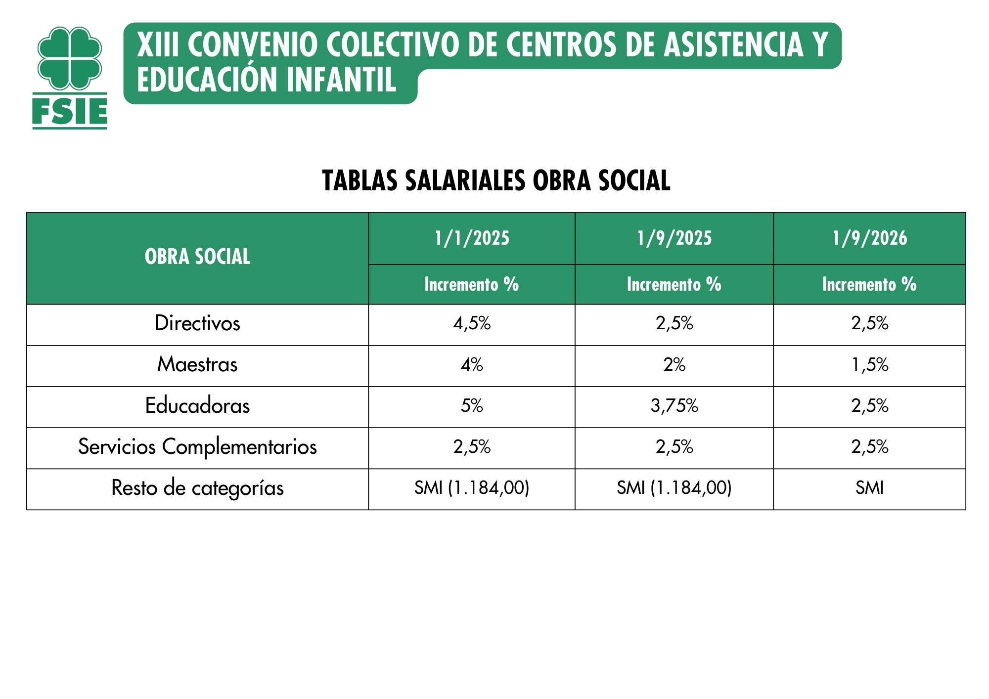 Tablas salariales Obra Social XIII Convenio Colectivo de Ámbito Estatal de Centros de Asistencia y Educación Infantil 
