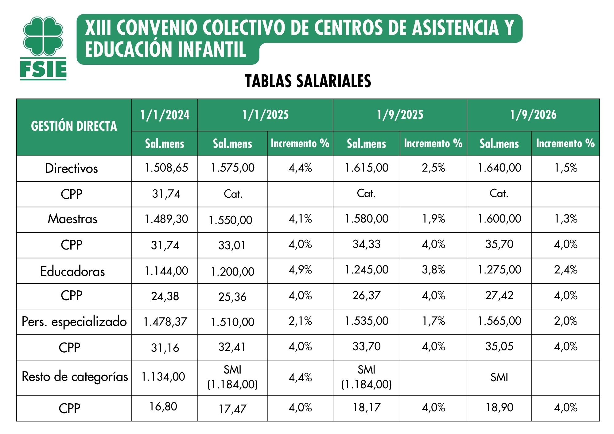 Tblas Salariales XII Convenio Educación Infantil Gestión directa 5 febrero 