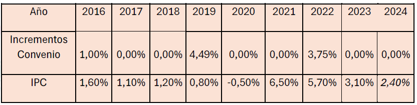 pérdida_nivel_adquisitivo_trabajadores_del_sector_discapacidad_2016_a_2024.png